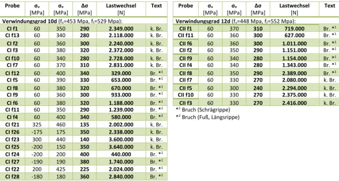 Tabelle A 1-7: Rippen-Torstahl, BSt IIIb, ø16mm (Wascheidt [96]) 