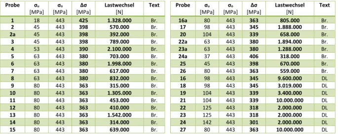 Tabelle A 1-13: KARI Stahl, Stahl IV b, ø12mm, f y =591 MPa, f t =635 MPa (RUßWURM/MARTIN [59]) 