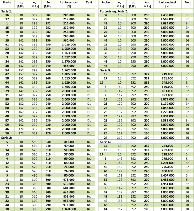 Tabelle A 1-14: Betonstahl IIIb (Serie 1,2,5,6), ø20mm, f y =460 Mpa, f t =560 Mpa (Canteli et al