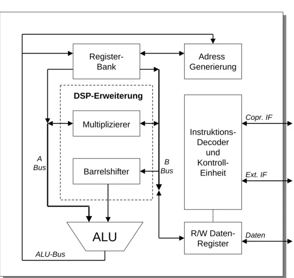Abbildung 2: Der ARM7 Hauptprozessor.