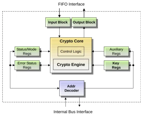 Abbildung 3: Blockschaltbild des Coprozessors f ¨ur symmetrische Verschl ¨usselung des Motorola Coldfire.