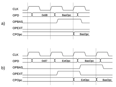 Abbildung 12: Timing Diagramm der (a) CopShort- und (b) CopLong- Instruktion.