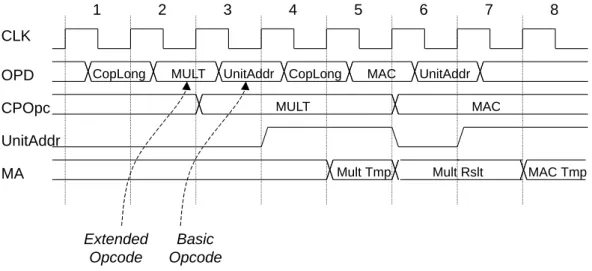 Abbildung 18: Timing Diagramm des C P M AC f ¨ur die zwei aufeinanderfolgenden Instruktionen Multiplikation und MAC.