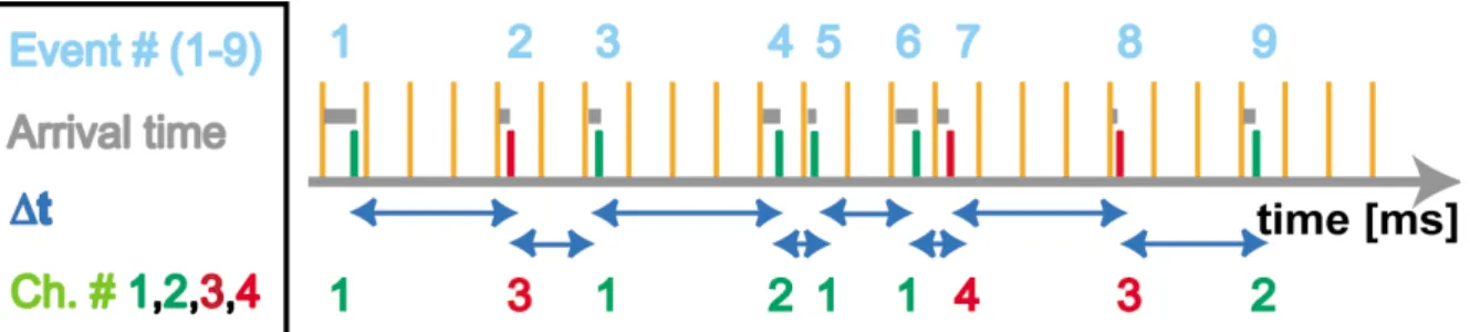 Abbildung  2.5.2.2-1:  Prinzip der Datenaufnahme der BIFL-Methode: Photonenemission auslösende Laserpulse (senkrecht orangene Linien); zu jedem detektierten Photon (kleine senkrechte Linien) werden vier Parameter gespeichert: Ereignisnummer, ev#; Abklingze