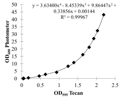 Figure 4: Correlation of OD 595 measured in the Tecan plate reader to OD 600 measured in the photometer Several dilutions of an over night culture of the C