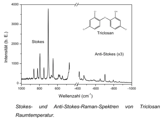 Abbildung  2.2 Stokes- und Anti-Stokes-Raman-Spektren von Triclosan bei Raumtemperatur.