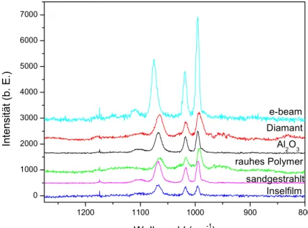 Abbildung 3.7 Mittelwertspektren von Thiophenol auf den unterschiedlich präparierten Silbersubstraten.
