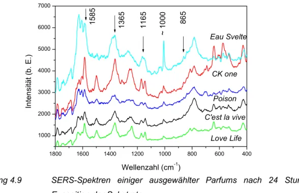 Abbildung 4.9 SERS-Spektren einiger ausgewählter Parfums nach 24 Stunden Exposition der Substrate.