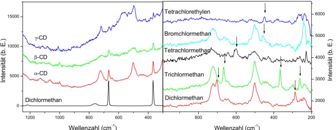Abbildung 4.12 Zuordnung der Banden von adsorbiertem Dichlormethan anhand des Raman-Spektrums der Reinsubstanz (links), sowie typische  SERS-Spektren von halogenierten Kohlenwasserstoffen an mit  verschiede-nen Cyclodextriverschiede-nen(s