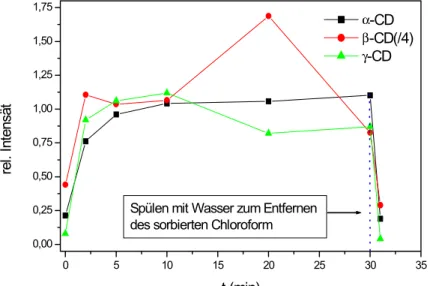 Abbildung 4.13 Zeitabhängigkeit der Chloroform-Bande bei 665 cm -1  während der Einlagerung des Analyten in die verschiedenen Cyclodextrine .