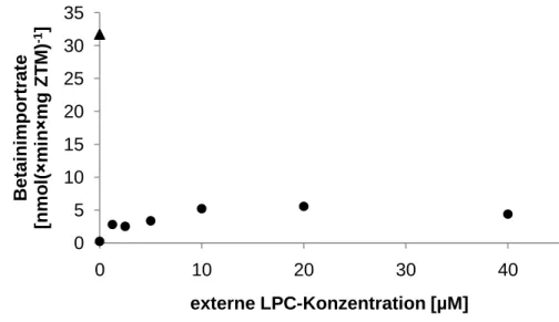 Abbildung  3.7:  Einfluss  von  LPC  auf  die  BetP-Transportaktivität  in  K + -vorbeladenen  C