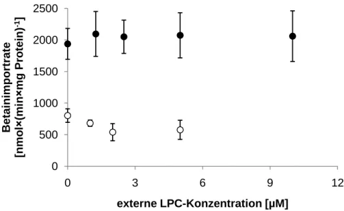 Abbildung 3.9: Einfluss von LPC auf die BetP-Transportaktivität in Proteoliposomen aus E