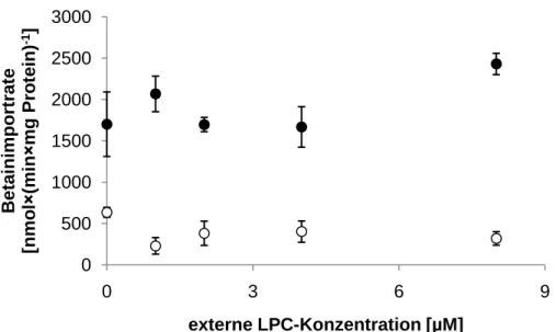 Abbildung  3.11:  Einfluss  von  LPC  auf  die  BetP-Transportaktivität  in  POPG-reichen  Proteoliposomen