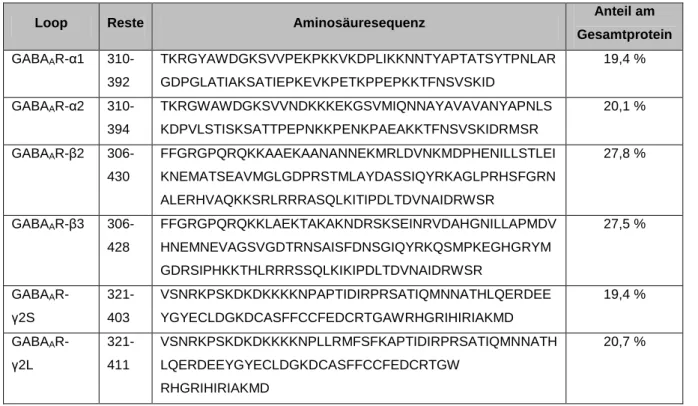 Tabelle 2.1: Aminosäuresequenz der cytoplasmatischen GABA A R-Loops aus M. musculus im pGEX-6P-1-Vektor