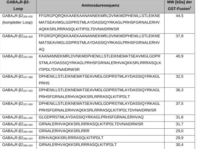 Tabelle  2.2:  Aminosäuresequenzen  der  trunkierten  GABA A R-β2-Loops  zur  Eingrenzung  des  Gephyrin- Gephyrin-Bindemotivs