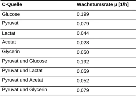 Tab. 4:  Wachstumsraten  bei  Wachstum  von  E. coli  MG1655  auf  jeweils  50 mM  unterschiedlicher  C- C-Quellen