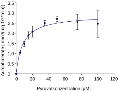Abb. 5:  Aufnahme  von  [ 14 C]-Pyruvat  durch  E. coli  MG1655  (WT).  Die  Aufnahmeraten  wurden  in  Abhängigkeit von der Substratkonzentration bestimmt (n=3)