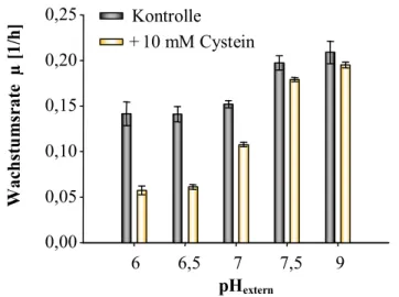 Abb. 3.2: Einfluss von Cystein auf das Wachstum von C. glutamicum. Dargstellt sind die Wachstumsraten  mit  Minimalmedium  ohne  Cystein-Zugabe  (grau)  oder  mit  zusätzlich  10 mM  Cystein  (gelb)  bei  unterschiedlichen pH-Werten