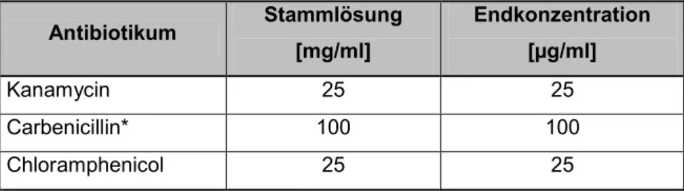 Tabelle 2-4: Verwendete Antibiotika und benutzte Endkonzentrationen Antibiotikum Stammlösung [mg/ml] Endkonzentration[µg/ml] Kanamycin 25 25 Carbenicillin* 100 100 Chloramphenicol 25 25 * für Ampicillinresistenz 2.2.1.4 Kultivierungsbedingungen