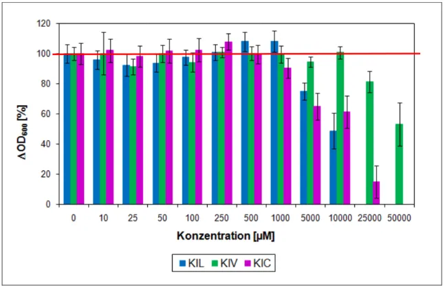Abb. 6.1.4:  Gemessene  OD 600 -Werte  in  Mikrotiterplatten  von  C.glutamicum  in  Minimalmedium  mit  50 mM Glukose, 25 mM jeweils einer α-Ketosäure (α-K) und 1 mM BCAA, bezogen auf  die OD 600 -Zunahme der Kontrolle nur auf Glukose 
