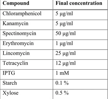 Table 2.4: Concentrations of antibiotics and other medium additives for Bacillus subtilis  Compound Final  concentration 