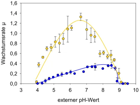 Abb.  3.7:  Wachstum  von  E.  coli  MG1655  in  Abhängigkeit  vom  externen  pH-Wert