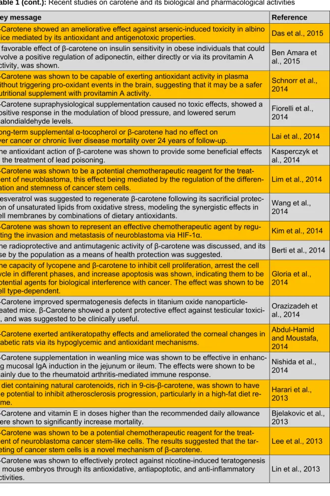 Table 1 (cont.): Recent studies on carotene and its biological and pharmacological activities 