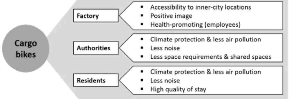 Fig. 6 summarizes the evaluation of the use of cargo bikes, regarding the (general) objectives of the stakeholders