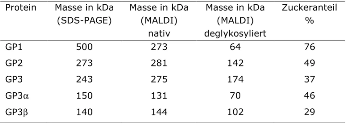 Tabelle  1.3:  Apparente  und  per  MALDI  bestimmte  Molekularmassen  der  Glykoproteine von Chlamydomonas reinhardtii (K ILZ  et al