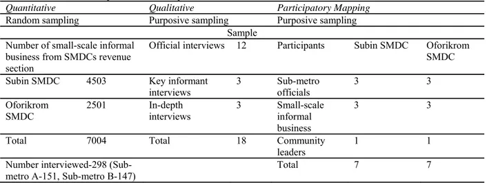 Table 5.2: Number of respondents and the procedure for their selection 