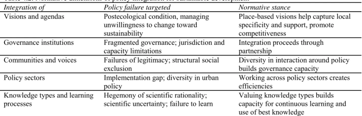 Table 4.2: Normative dimensions of policy integration for sustainable development 