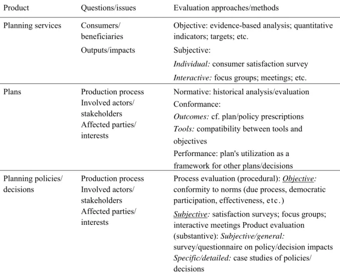 Table 1: Planning products and evaluation approaches/methods  Product  Questions/issues  Evaluation approaches/methods  Planning services  Consumers/ 