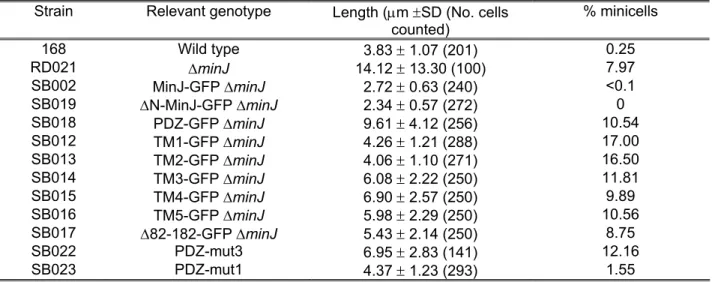 Table 3.1. Cell length and percentage of minicells of strains expressing different variants of the MinJ  proteins