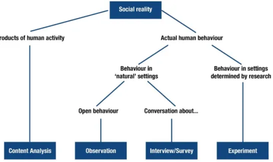Figure 6 Subject areas and methods of empirical social research (Source: recreated from Atteslander, 2008, p