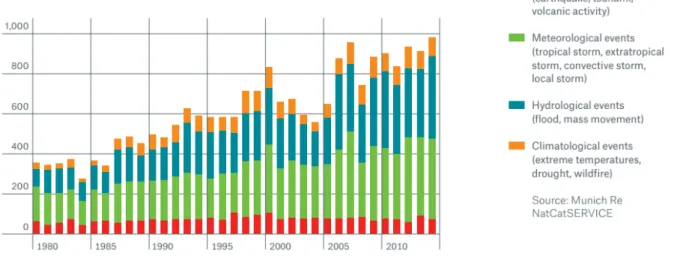 Figure 9 Number of loss events of various types of natural hazards and extreme weather events between 1980 and 2014  (Source: Munich Re, 2015, p