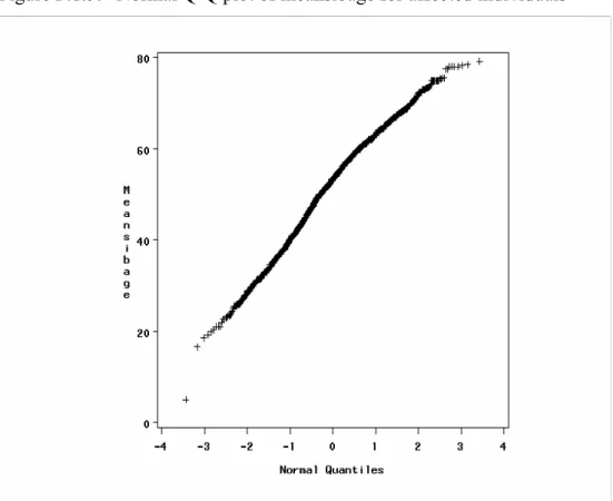Figure F.1.5:  Normal Q-Q plot of meansibage for affected individuals 
