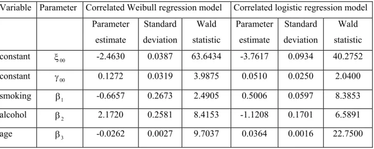 Table 7.2.2.1: Parameter  estimates,  standard  deviations and Wald statistics using the  correlated Weibull and the correlated logistic regression models  
