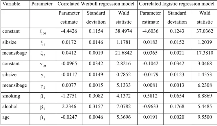 Table 7.2.3.1: Parameter  estimates,  standard  deviations and Wald statistics using the  correlated Weibull and the correlated logistic regression models  