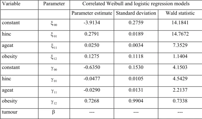 Table 7.3.2.1: Parameter estimates, standard deviations of the estimates and Wald statistics  for the correlated Weibull and the correlated logistic regression models 