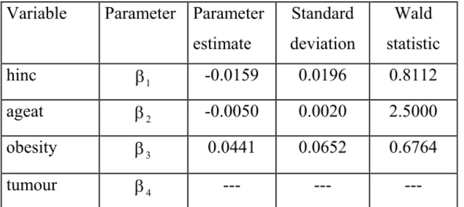 Table 7.3.2.2: Parameter estimates, standard deviations of the estimates             and Wald statistics resulting from Cox’s model 