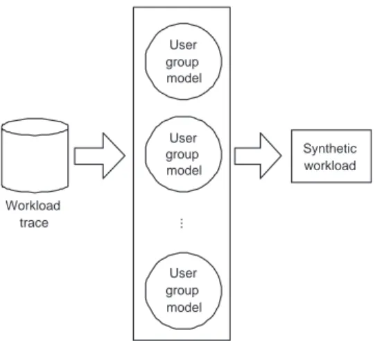 Fig. 2. The Construction of User Group Model.