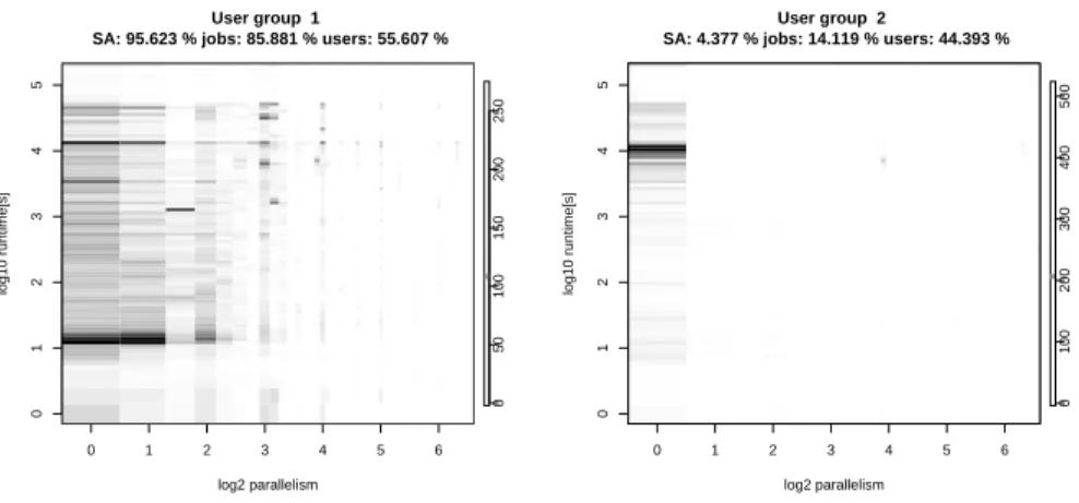 Fig. 8. The results when 2 user groups are found with our MUGM model. The information in the header of each diagram show the relative contributions of each user group to the squashed area SA , the total numbers of jobs and users.