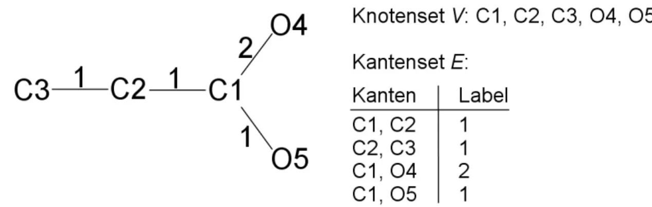 Abbildung 7: Darstellung von Propansäure als Graph. Die Atome repräsentieren die Knoten und die  Bindungen die Kanten des Graphen