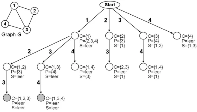 Abbildung 11:  Backtracking  Baum  für die Suche nach den maximalen Cliquen von Graph G nach  dem Bron-Kerbosch-Algorithmus