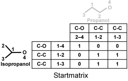 Abbildung  14:    Startmatrix  des  McGregor-Algorithmus  für  die  MCS-Suche  von  Propanol  mit  Isopropanol