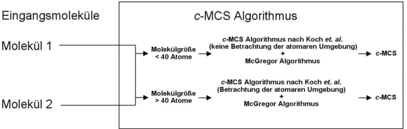 Abbildung  20:  Der  neue  c-MCS-Algorithmus  verzweigt  sich  in  Abhängigkeit  von  der  Molekülgröße