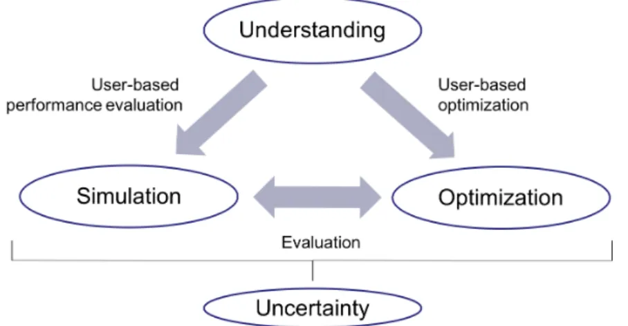 Figure 1.1.: Overview of user-based understanding, modeling, and optimization in parallel com- com-puting under uncertainty.