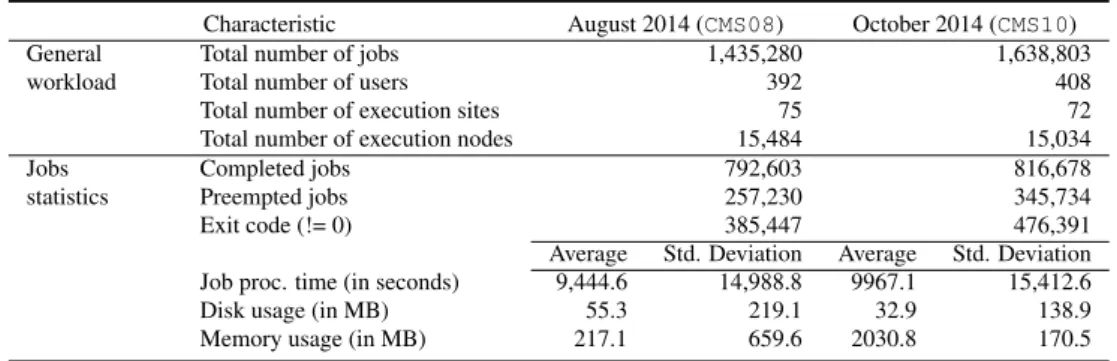 Table 3.1.: Characteristics of the CMS workload for a period of two months (August and Octo- Octo-ber 2014).
