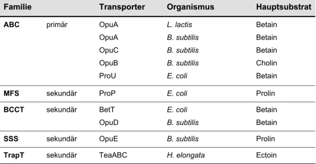Tabelle 1.1: Wichtige osmoregulierte bakterielle Transporter. (nach Gramman et al., 2002; 