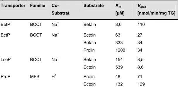 Tabelle  1.2: Osmoregulierte Aufnahmesysteme für kompatible Solute in  C. glutamicum.  (Peter  et al., 1996, 1997, 1998b; Steger, 2002)